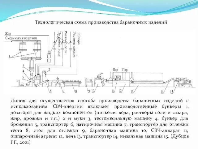 Линия для осуществления способа производства бараночных изделий с использованием СВЧ-энергии