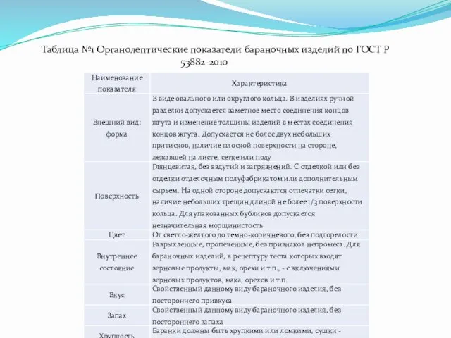 Таблица №1 Органолептические показатели бараночных изделий по ГОСТ Р 53882-2010