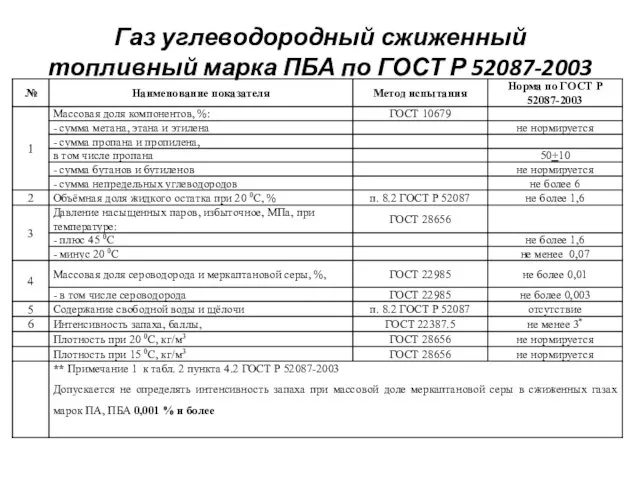 Газ углеводородный сжиженный топливный марка ПБА по ГОСТ Р 52087-2003