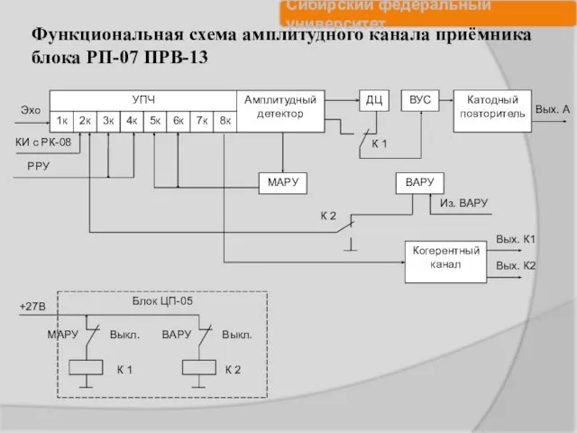Функциональная схема амплитудного канала приёмника блока РП-07 ПРВ-13