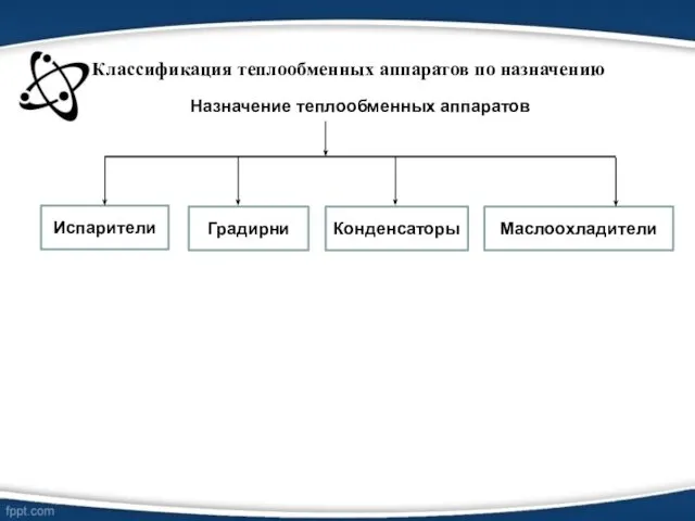 Классификация теплообменных аппаратов по назначению Назначение теплообменных аппаратов Испарители Конденсаторы Градирни Маслоохладители