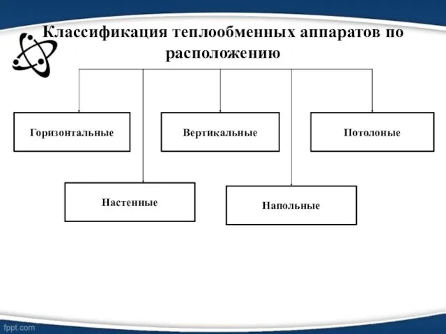 Классификация теплообменных аппаратов по расположению Горизонтальные Вертикальные Потолоные Напольные Настенные