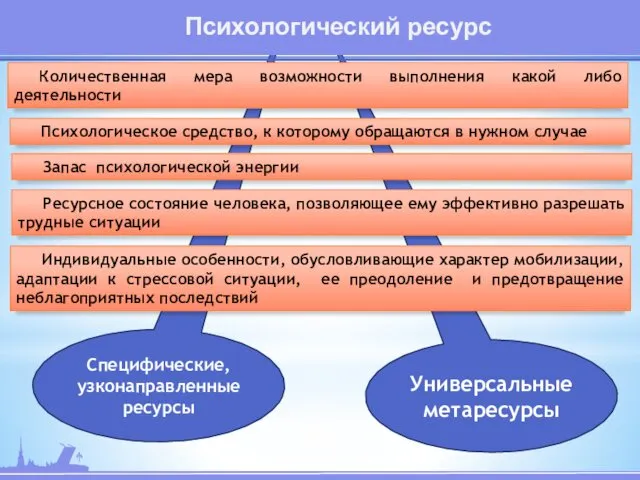 Универсальные метаресурсы Специфические, узконаправленные ресурсы Психологический ресурс Количественная мера возможности