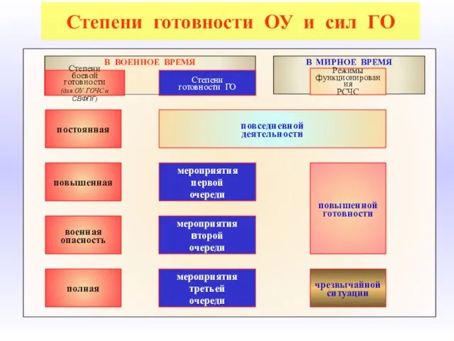 Степени готовности ОУ и сил ГО В ВОЕННОЕ ВРЕМЯ Степени готовности ГО постоянная