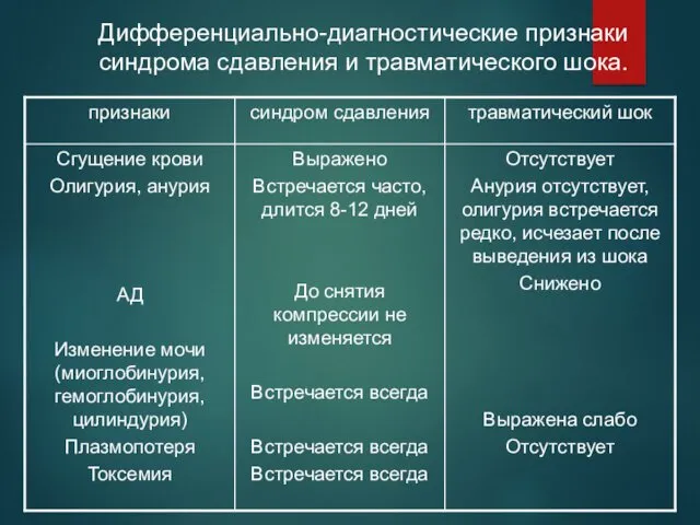 Дифференциально-диагностические признаки синдрома сдавления и травматического шока.