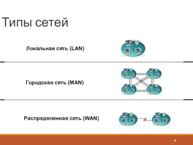 Типы сетей Локальная сеть (LAN) Городская сеть (MAN) Распределенная сеть (WAN)