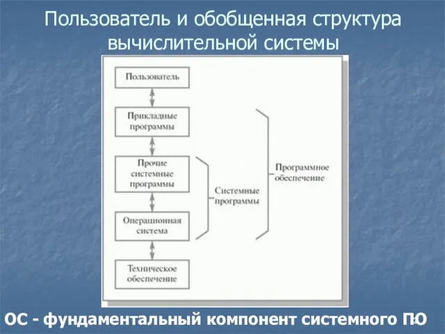 Пользователь и обобщенная структура вычислительной системы ОС - фундаментальный компонент системного ПО