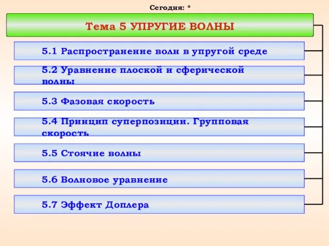 Тема 5 УПРУГИЕ ВОЛНЫ 5.1 Распространение волн в упругой среде