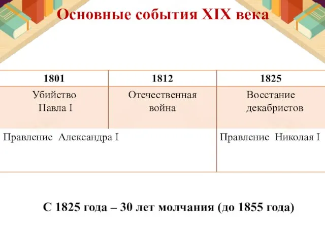 Основные события XIX века С 1825 года – 30 лет молчания (до 1855 года)