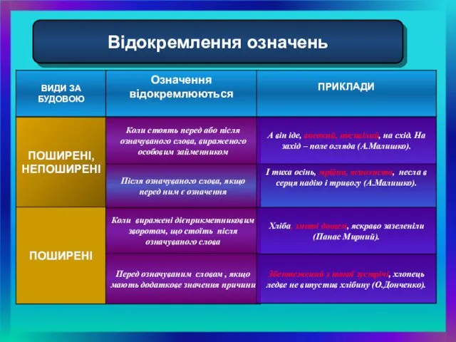 Відокремлення означень