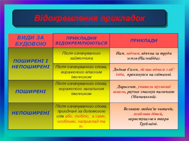 Відокремлення прикладок