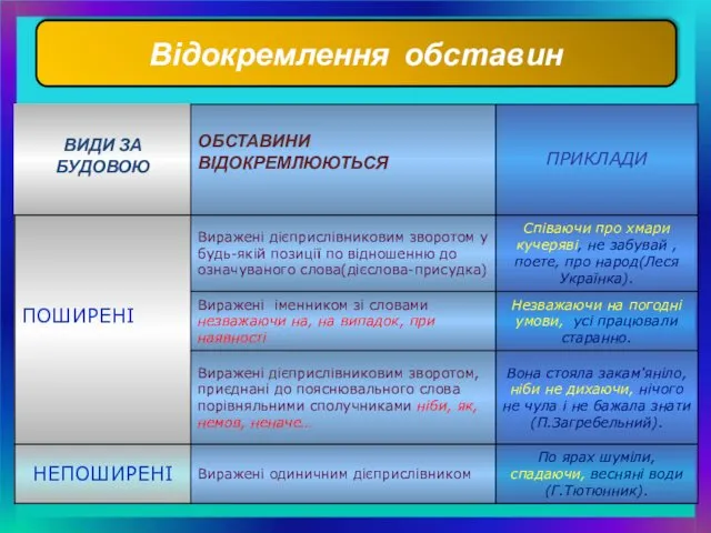 Відокремлення обставин