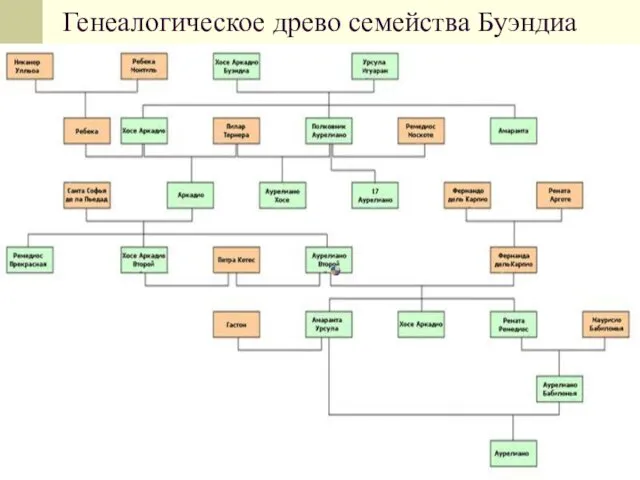 Генеалогическое древо семейства Буэндиа