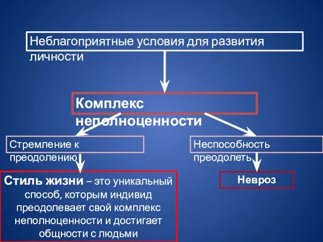 Неблагоприятные условия для развития личности Комплекс неполноценности Стремление к преодолению