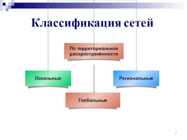 Классификация сетей