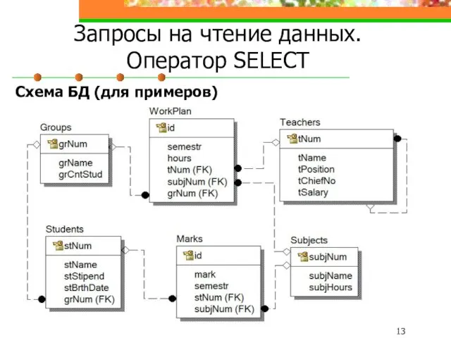 Запросы на чтение данных. Оператор SELECT Схема БД (для примеров)