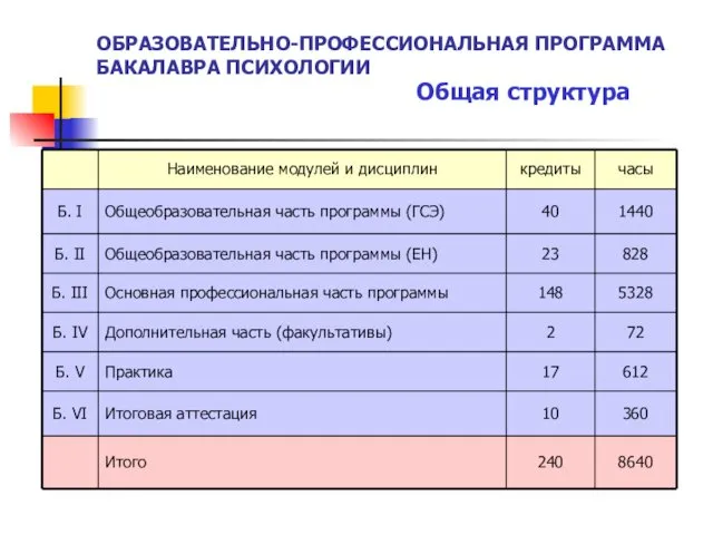 ОБРАЗОВАТЕЛЬНО-ПРОФЕССИОНАЛЬНАЯ ПРОГРАММА БАКАЛАВРА ПСИХОЛОГИИ Общая структура