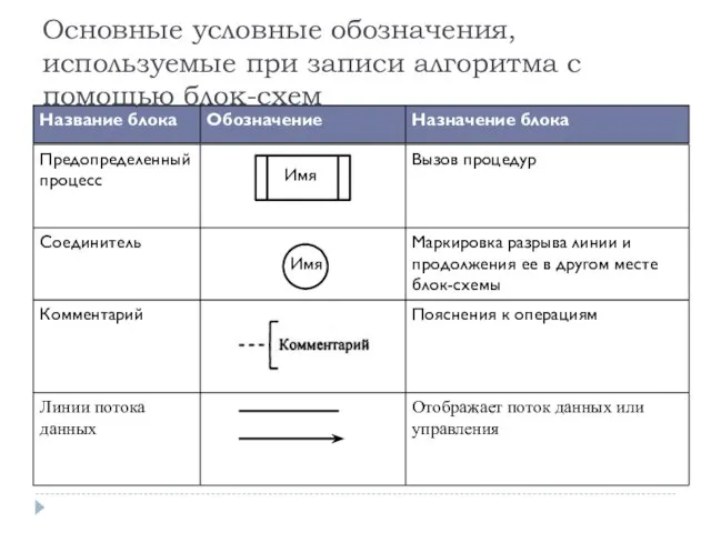 Основные условные обозначения, используемые при записи алгоритма с помощью блок-схем Имя