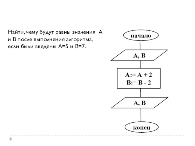 начало А, В А:= А + 2 В:= В -