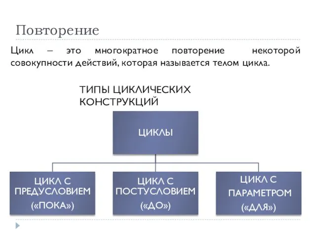 Повторение Цикл – это многократное повторение некоторой совокупности действий, которая называется телом цикла. ТИПЫ ЦИКЛИЧЕСКИХ КОНСТРУКЦИЙ