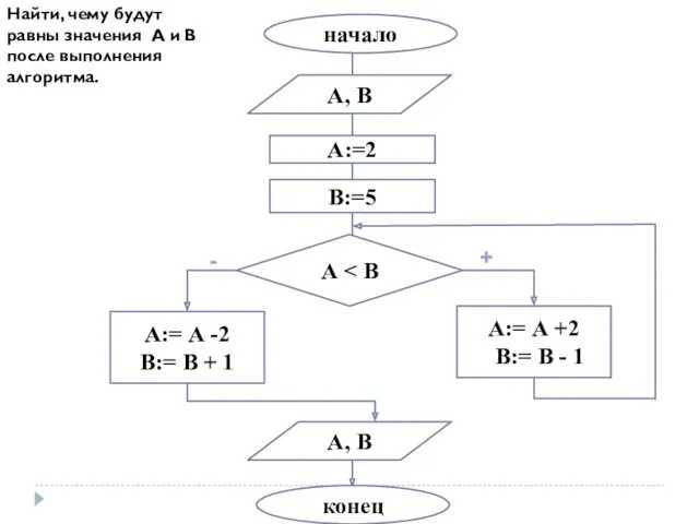 начало А, В А:=2 В:=5 А А:= А -2 В:=