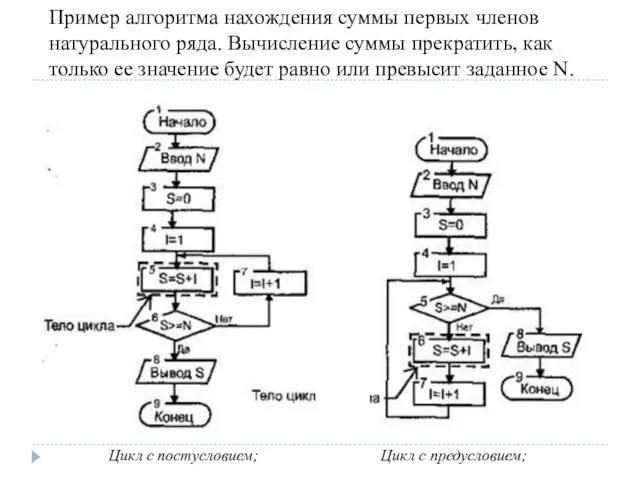 Пример алгоритма на­хождения суммы первых членов натурального ряда. Вычисление суммы