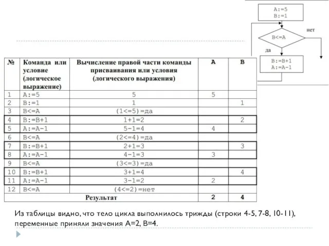 Из таблицы видно, что тело цикла выполнилось трижды (строки 4-5,