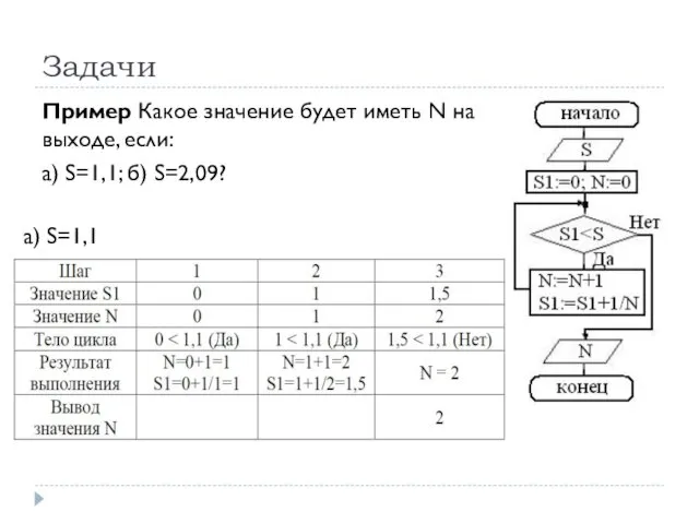 Задачи Пример Какое значение будет иметь N на выходе, если: а) S=1,1; б) S=2,09? а) S=1,1