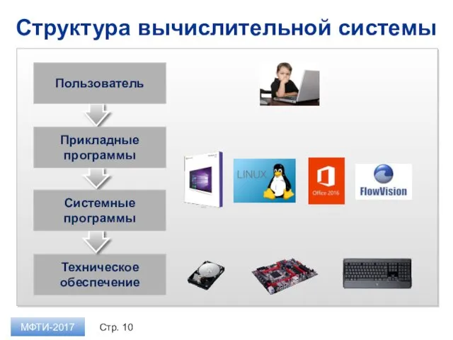 Структура вычислительной системы МФТИ-2017 Техническое обеспечение Прикладные программы Системные программы Пользователь Стр.