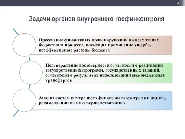 Задачи органов внутреннего госфинконтроля