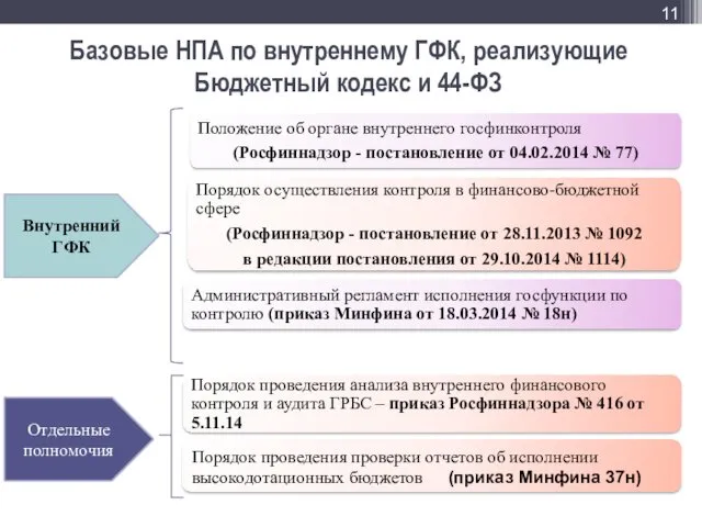 Базовые НПА по внутреннему ГФК, реализующие Бюджетный кодекс и 44-ФЗ