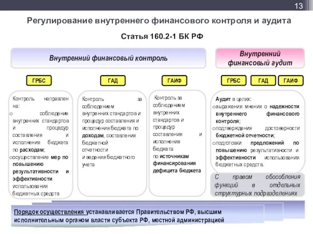 Регулирование внутреннего финансового контроля и аудита Внутренний финансовый контроль Контроль