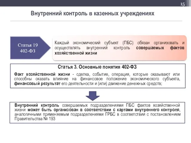 Внутренний контроль в казенных учреждениях Статья 19 402-ФЗ Каждый экономический субъект (ПБС) обязан