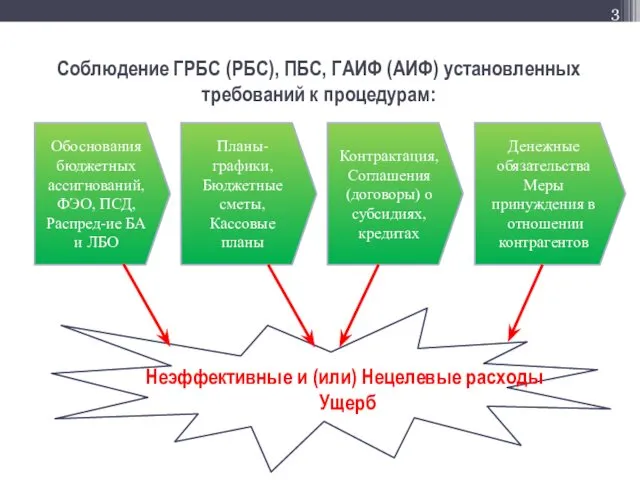 Обоснования бюджетных ассигнований, ФЭО, ПСД, Распред-ие БА и ЛБО Планы-графики, Бюджетные сметы, Кассовые