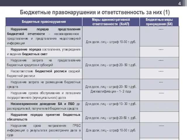 Бюджетные правонарушения и ответственность за них (1)