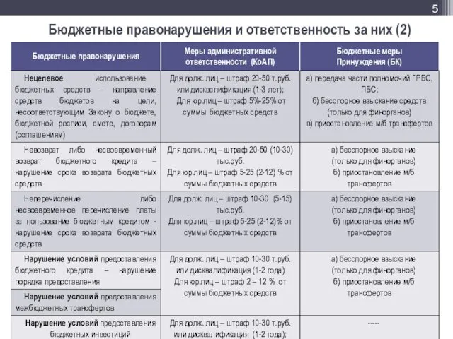 Бюджетные правонарушения и ответственность за них (2)