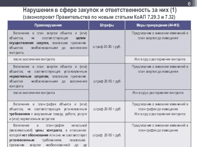 Нарушения в сфере закупок и ответственность за них (1) (законопроект Правительства по новым