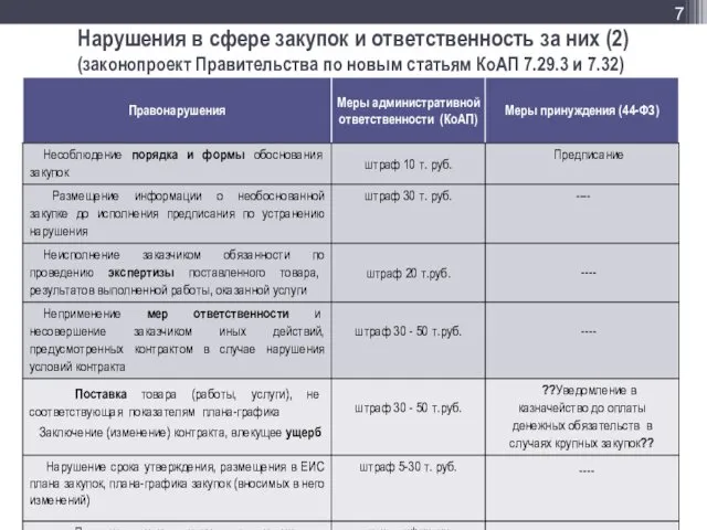 Нарушения в сфере закупок и ответственность за них (2) (законопроект