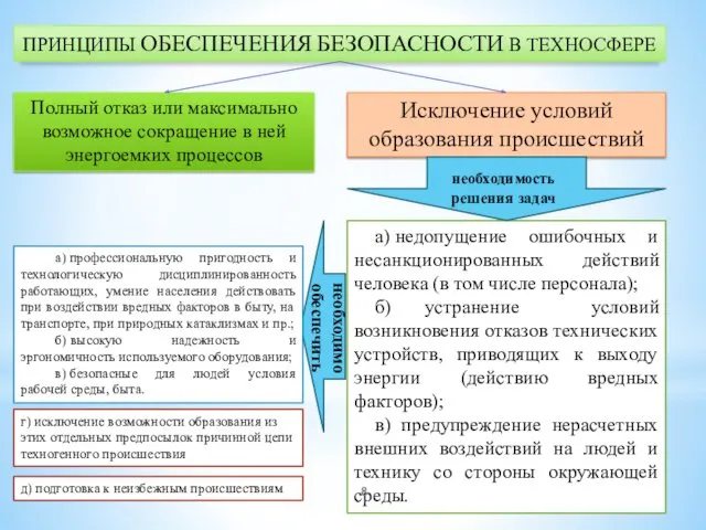 ПРИНЦИПЫ ОБЕСПЕЧЕНИЯ БЕЗОПАСНОСТИ В ТЕХНОСФЕРЕ Полный отказ или максимально возможное