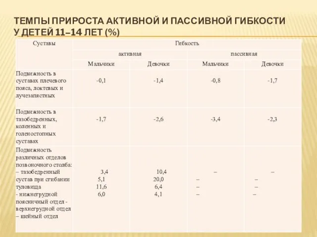 ТЕМПЫ ПРИРОСТА АКТИВНОЙ И ПАССИВНОЙ ГИБКОСТИ У ДЕТЕЙ 11–14 ЛЕТ (%)
