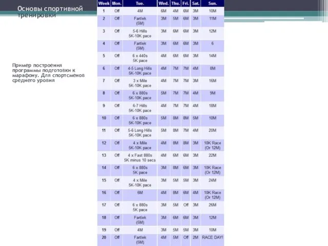 Пример построения программы подготовки к марафону. Для спортсменов среднего уровня Основы спортивной тренировки