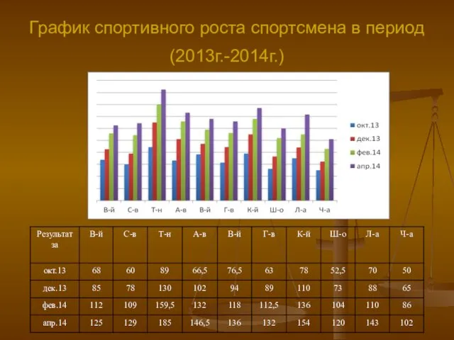 График спортивного роста спортсмена в период (2013г.-2014г.)