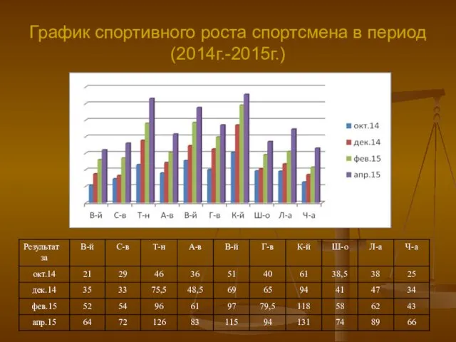 График спортивного роста спортсмена в период (2014г.-2015г.)