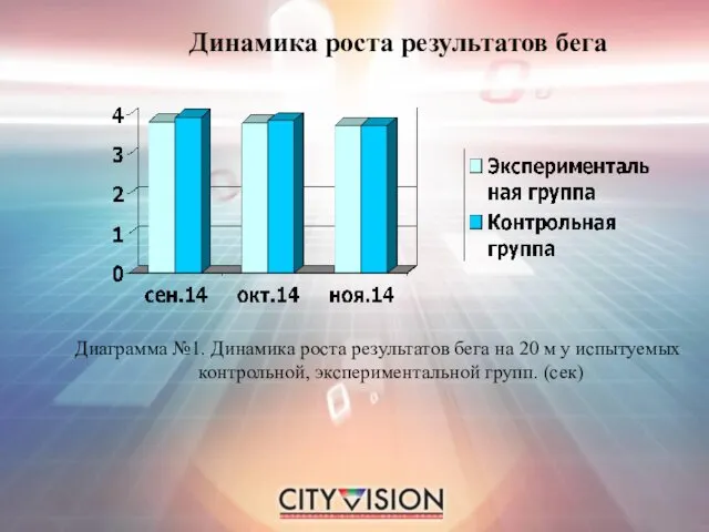 Динамика роста результатов бега Диаграмма №1. Динамика роста результатов бега