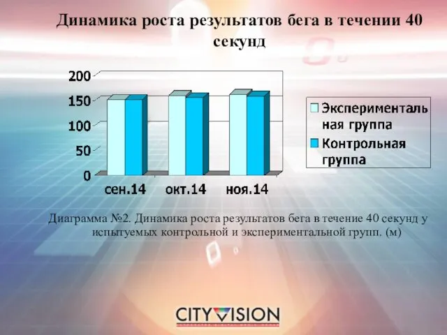 Динамика роста результатов бега в течении 40 секунд Диаграмма №2.