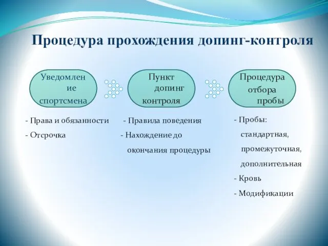 Уведомление спортсмена Пункт допинг контроля Процедура отбора пробы - Права