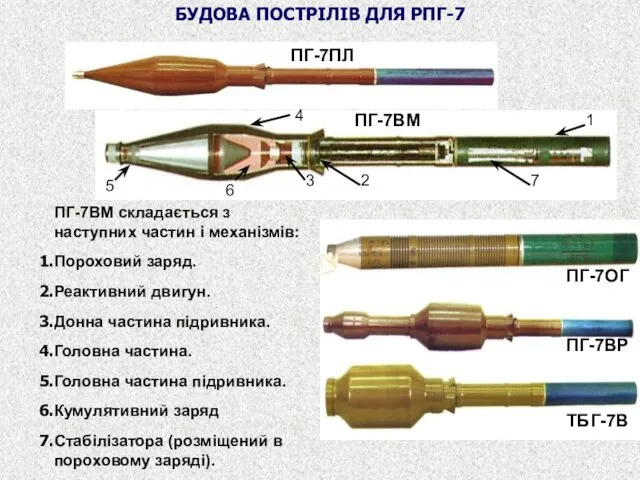 БУДОВА ПОСТРІЛІВ ДЛЯ РПГ-7 ПГ-7ВМ складається з наступних частин і