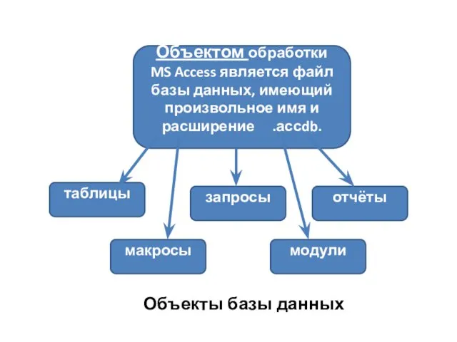 Объекты базы данных Объектом обработки MS Access является файл базы данных, имеющий произвольное