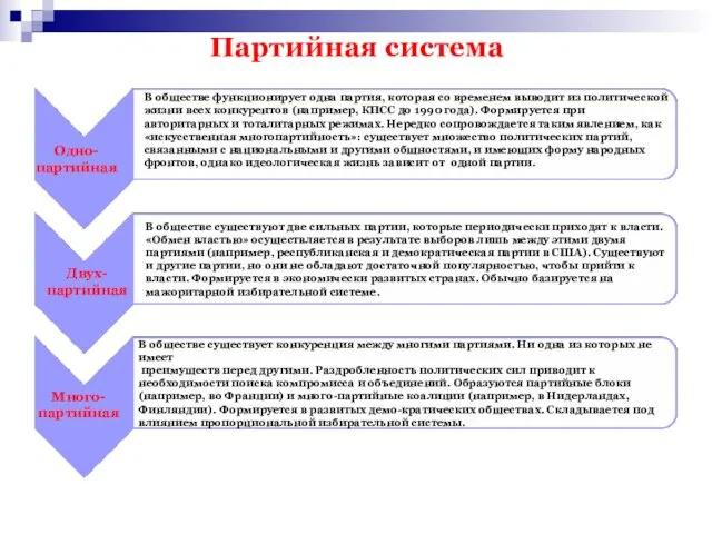 Партийная система Одно- партийная Двух- партийная Много- партийная В обществе функционирует одна партия,