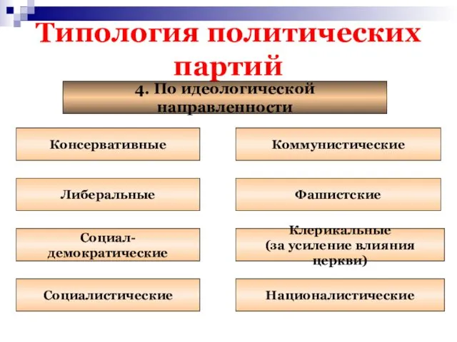 Типология политических партий 4. По идеологической направленности Консервативные Социал-демократические Социалистические Националистические Клерикальные (за